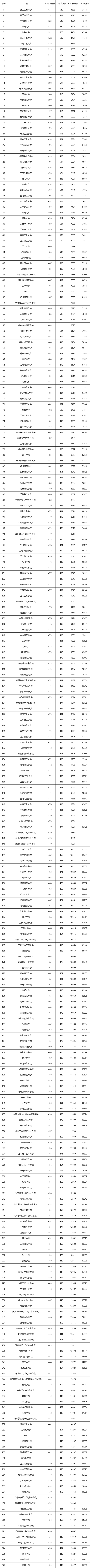 中国各高校 近2年 在黑龙江省 二本录取最低分数 省内位次等 腾讯网