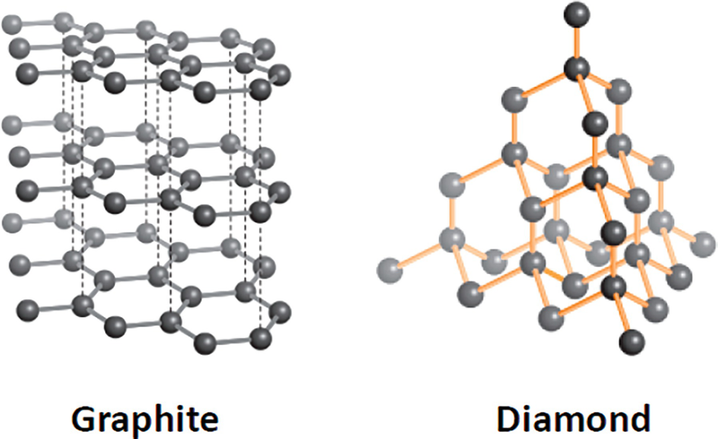左边的石墨烯也是碳,只不过结构并不同,石墨烯的c都是二维排布的