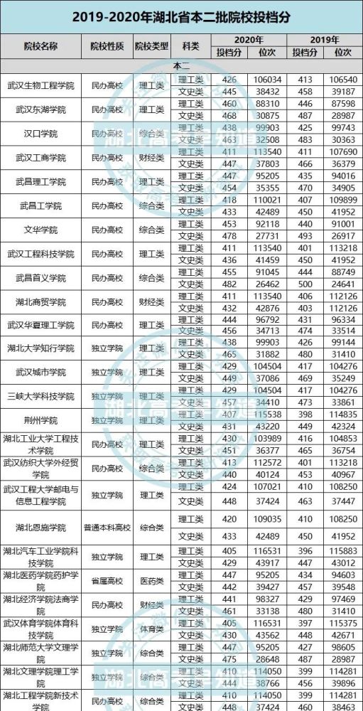 湖北省二本批院校全攻略收藏轉發