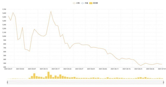 跌破300美元的奇亚币就别挖了(图片源自贴吧)