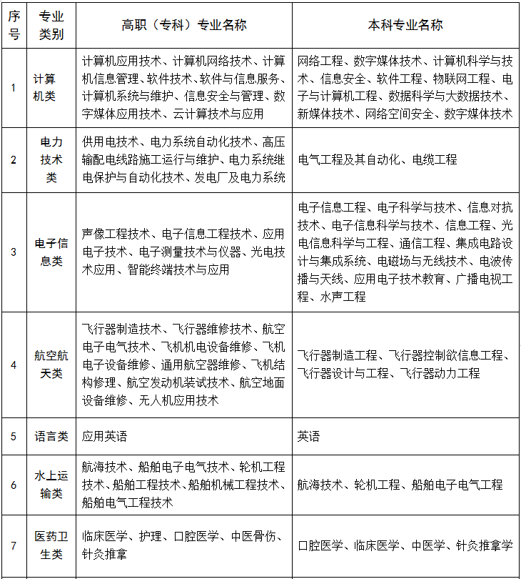 附:2021年海南省直招士官招收專業表格