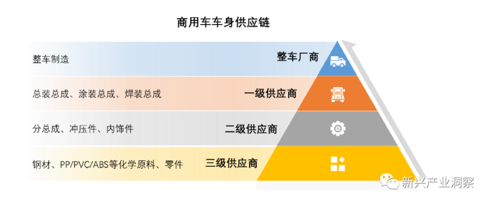 独立车身厂作为商用车零部件供应商逐步兴起与发展