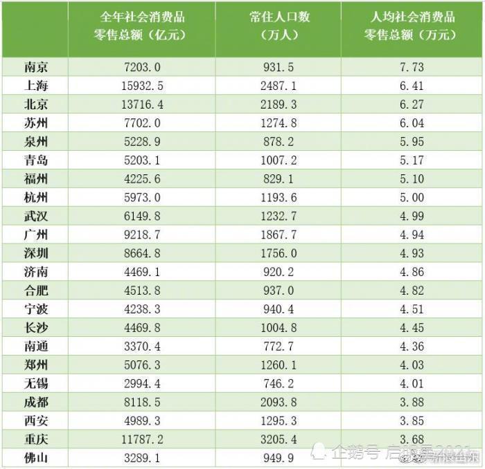 济南gdp超万亿了么_万亿gdp城市人均消费:山东青岛济南人均消费超4万