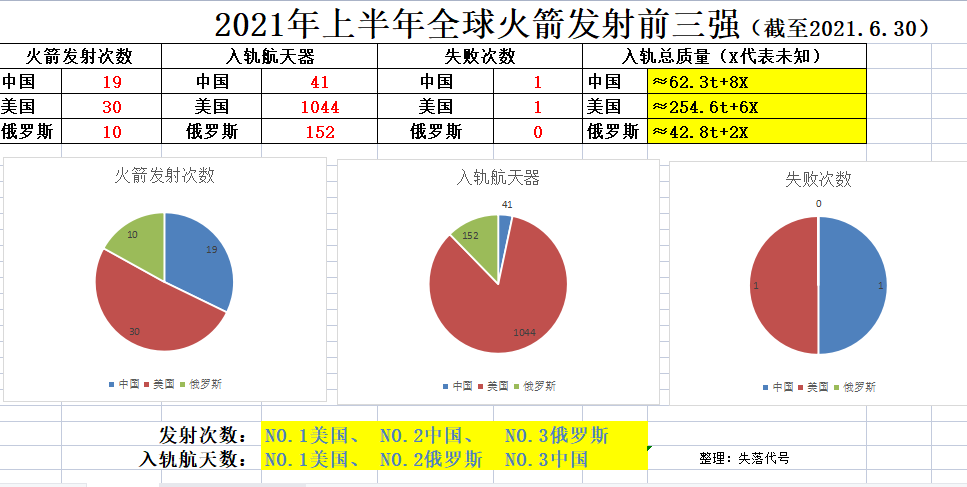 2021年上半年我国火箭发射19次美国发射30次印度发射1次