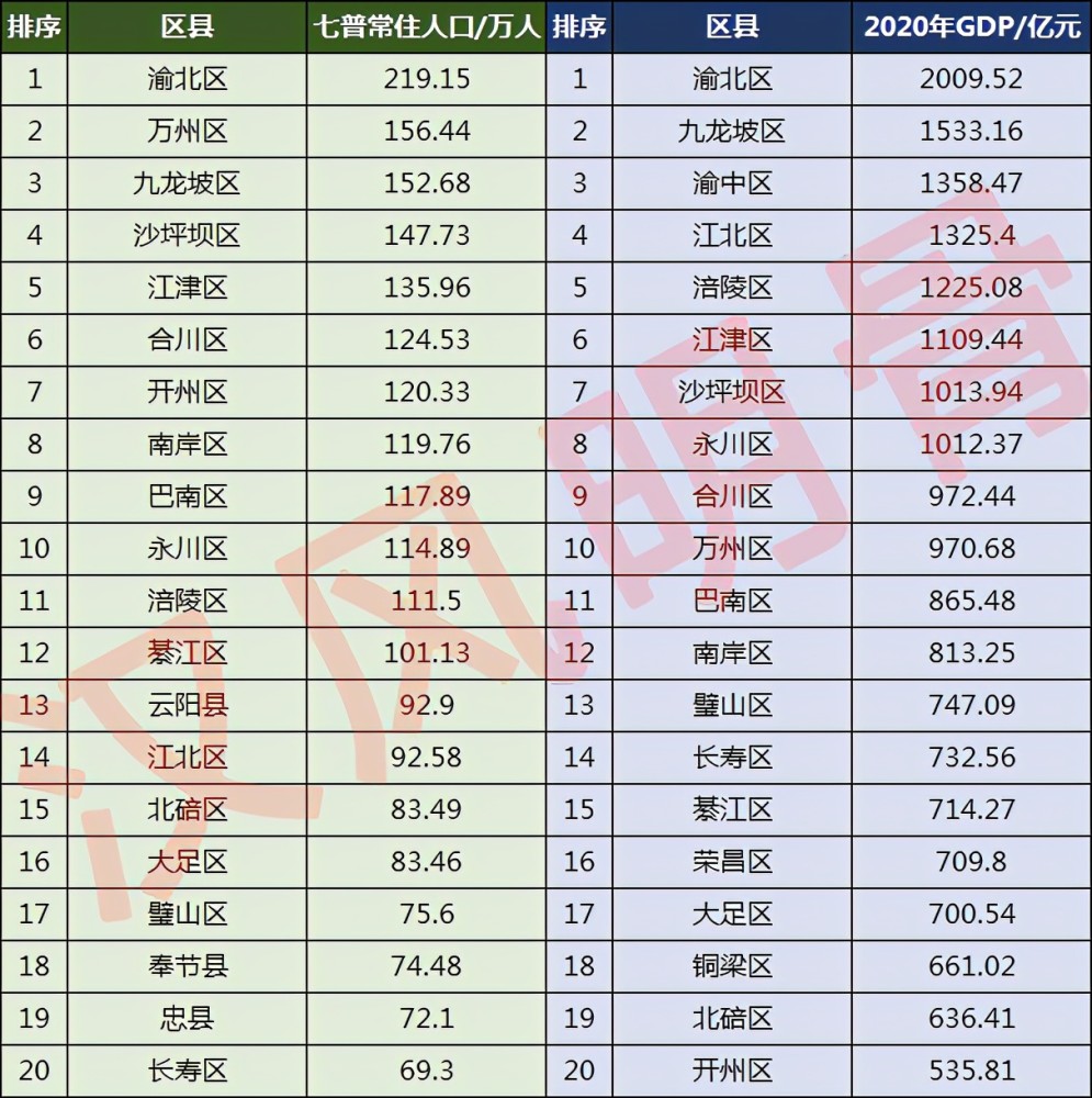 重庆市人口分布_2020十大人口净流入城市出炉,东莞意外上榜,重庆成都武汉落选