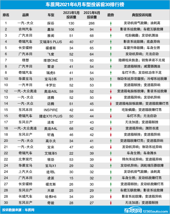 车质网投诉排行_2021年9月国内汽车投诉排行及分析报告