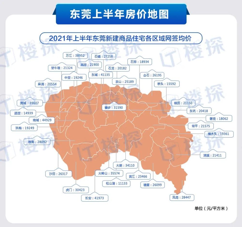 东莞上半年房价来了!南城44929元/㎡夺冠