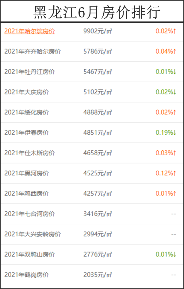 在黑龍江價格較低的城市中,知名度最高的就是鶴崗市,2020年更是一度