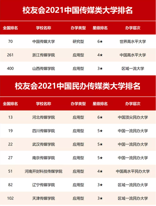中国传媒类大学排名公布,中传表现优秀,河传"异军突起"