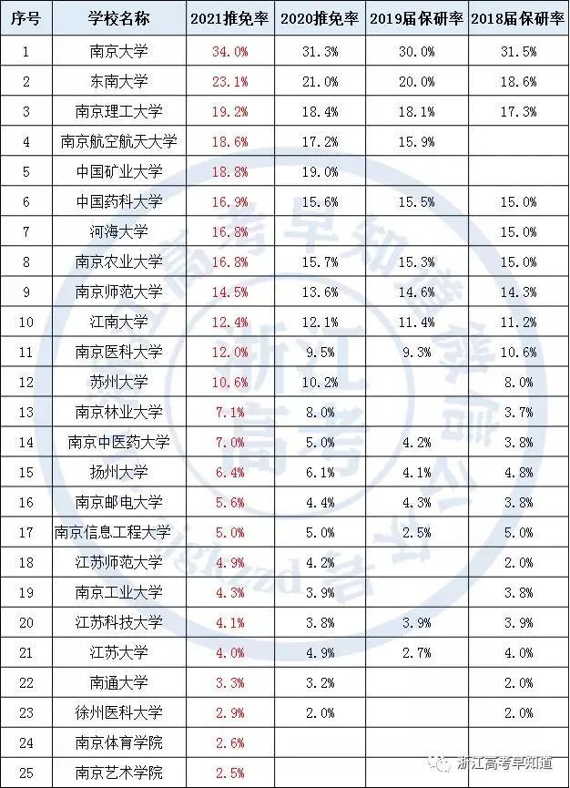 2017保研率排行榜_全国310大学保研率排行榜