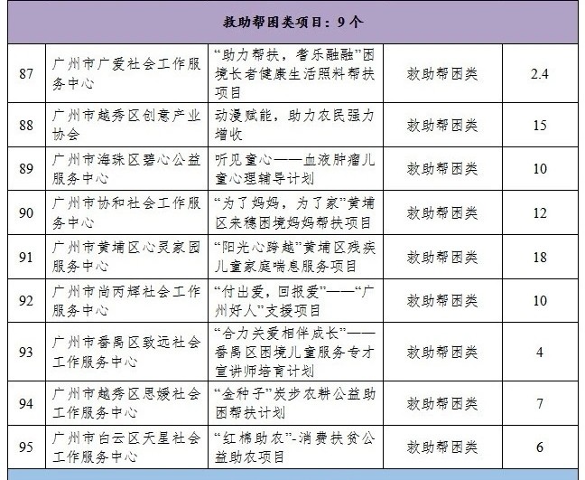 本届公益创投活动于今年4月份正式启动,经宣传发动,项目征集,专家评审