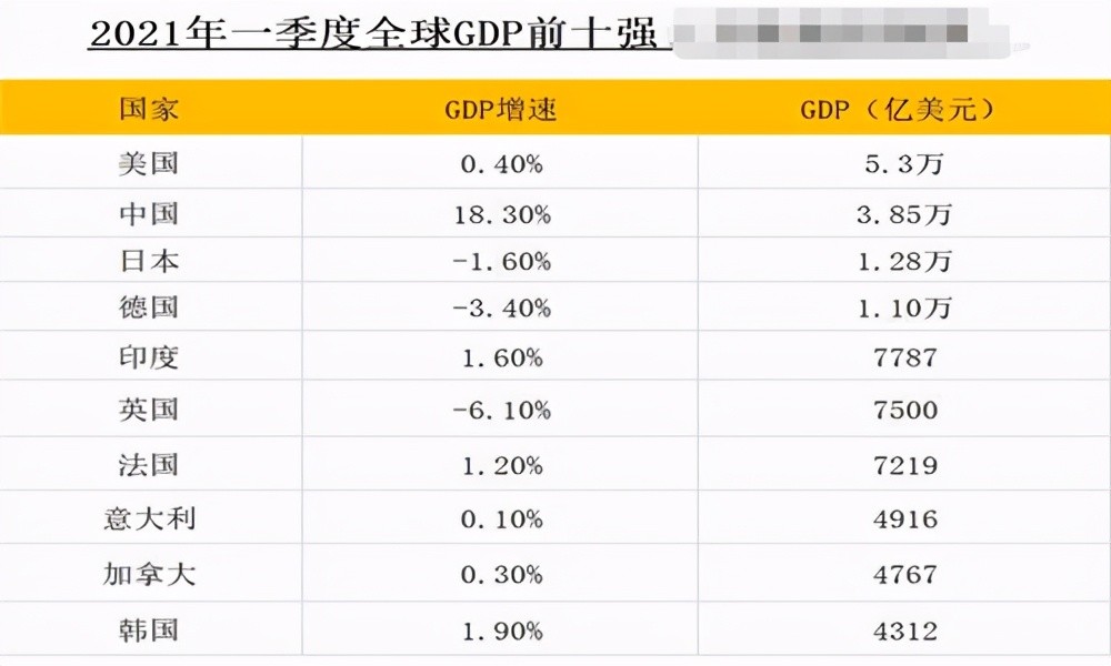 2021年,第一季度全球gdp前10強出爐,歐洲4席,美洲2席,亞洲呢?