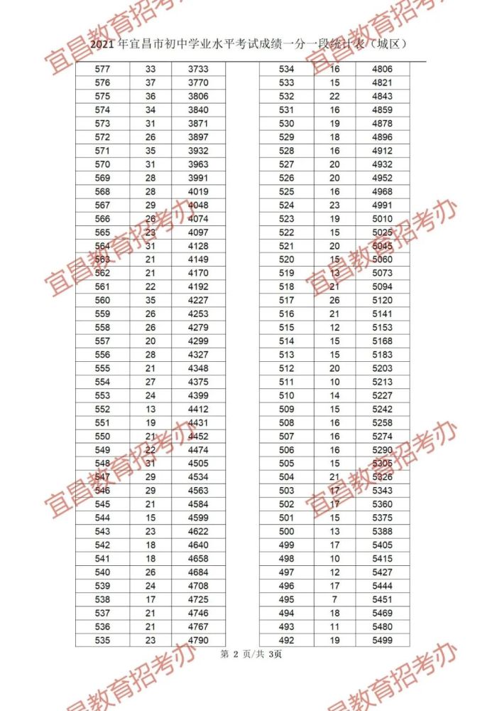 年宜昌市录取最低控制线划定在485分城区民办普通高中录取最低控制线