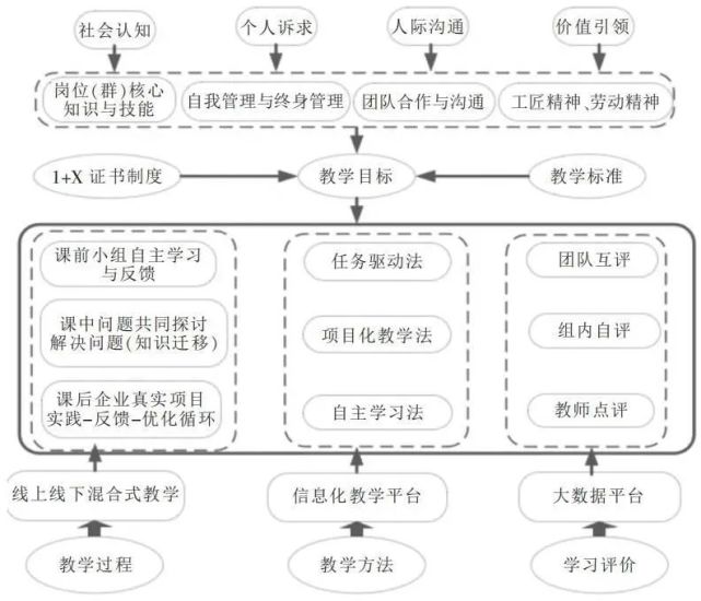 1 x证书制度下高职课程混合式教学设计