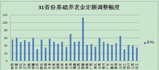 2021年養老金調整已收官如何計算上漲金額為何會有人漲400