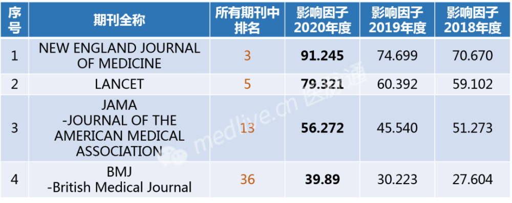 2021最新sci影響因子出爐508分的醫學期刊誕生