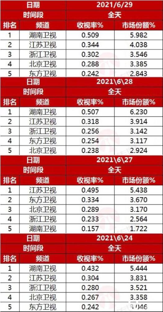 央视收视排行_6月末收视率最高的卫视排行榜