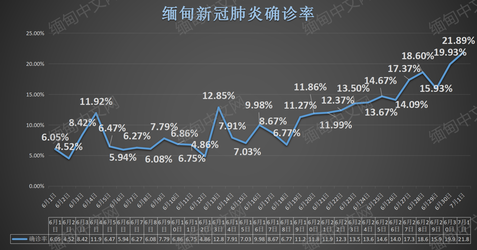 缅甸猛增2070例;皎梅,当阳,南坎,瑙丘,帕敢,接连有人去世_腾讯新闻