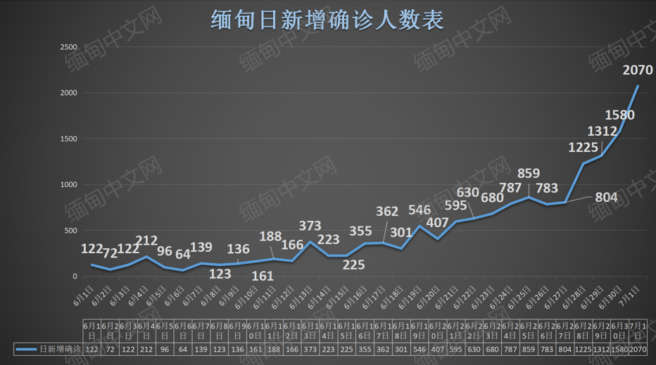 缅甸猛增2070例;皎梅,当阳,南坎,瑙丘,帕敢,接连有人去世_腾讯新闻