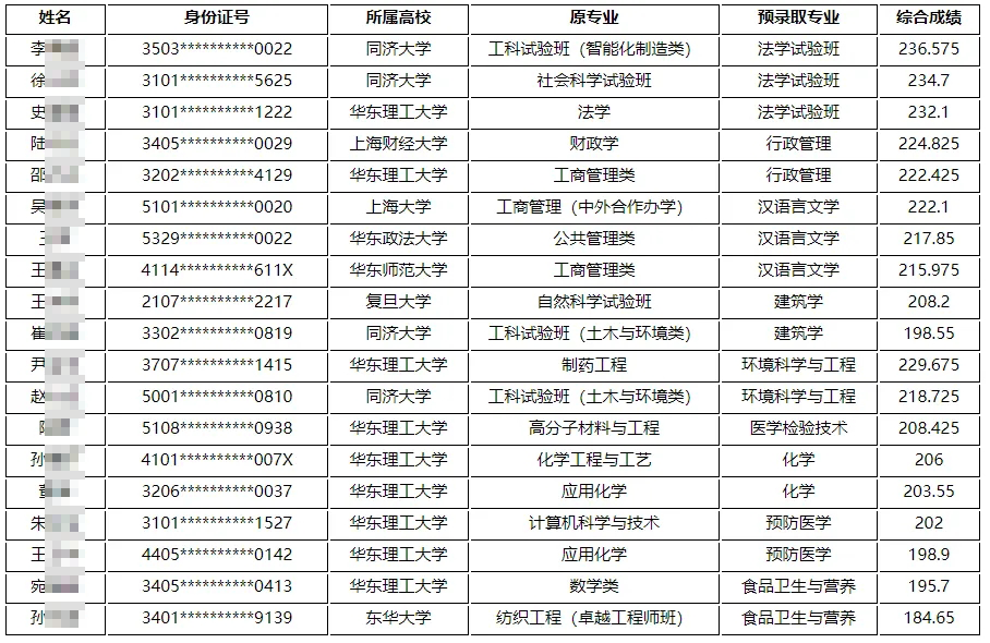 高考志願填報前瞭解2021年插班生政策二次選擇大學的機會