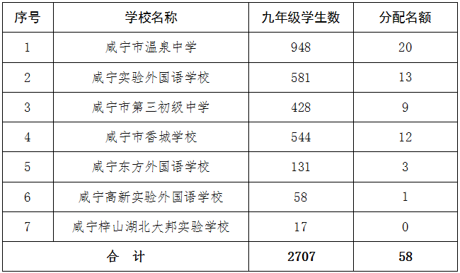 速看,2021年鄂南高中分配生招生实施方案!