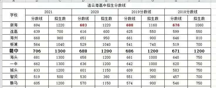 2021年中考连云港市高中段学校录取分数线公布赣榆7所四星级高中领衔