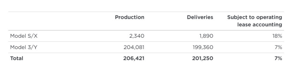 特斯拉：第二季度汽车交付量为201250辆