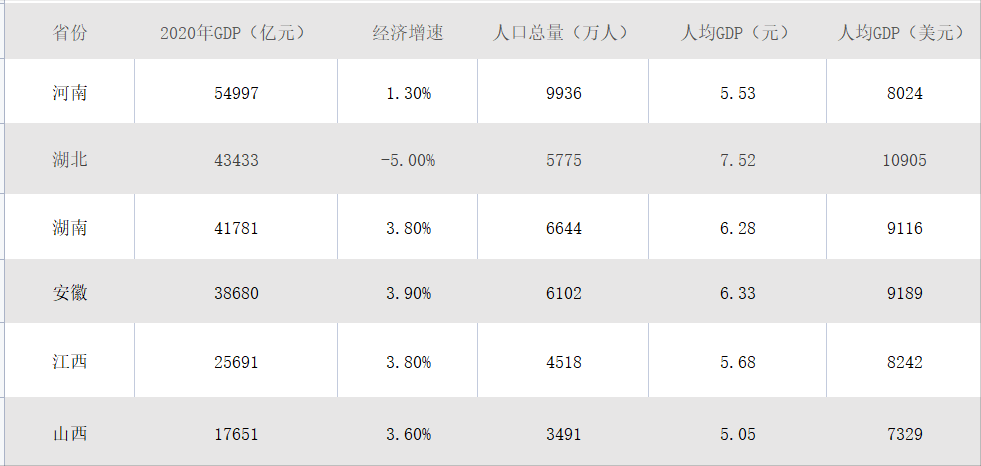 中部六省gdp_中部六省GDP:河南超5.4万亿,湖北超湖南,这一省成“大黑马”