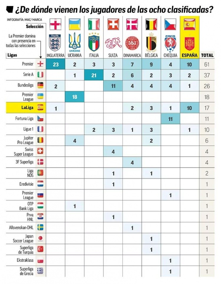 西甲 欧洲杯八强球员所属联赛分布：英超占三成 西甲式微
