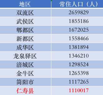 四川仁寿有多少人口_仁寿,四川百万人口大县!全省仅10个!