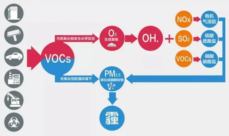 vocs"一厂一策"模式下,企业vocs减排会存在哪些问题?_腾讯新闻