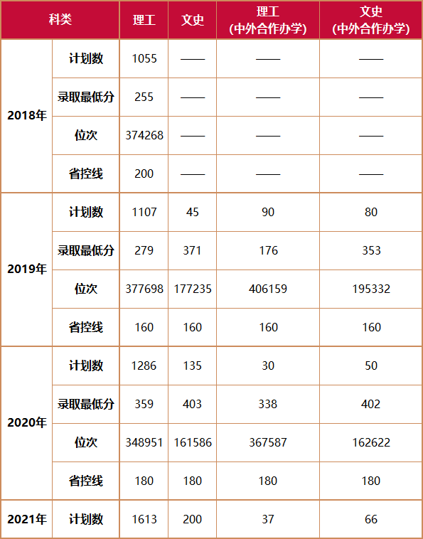 重要参考!学校2018-2020年河南省录取分数线,位次统计表