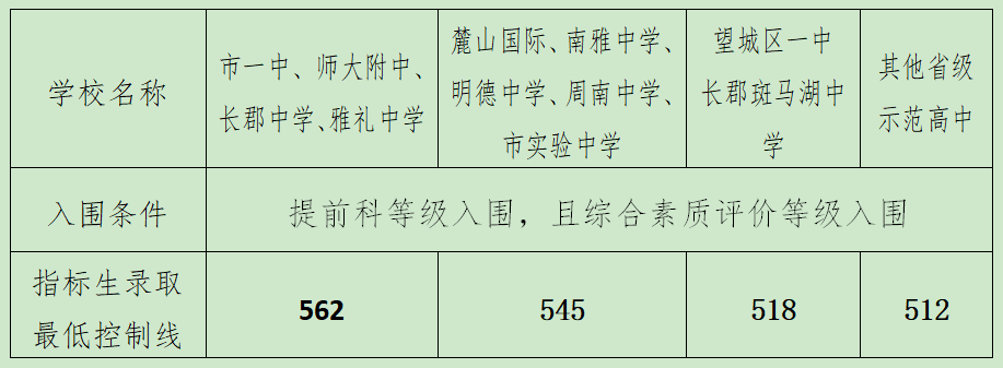 指標生看過來562分為長沙四大名校最低錄取線