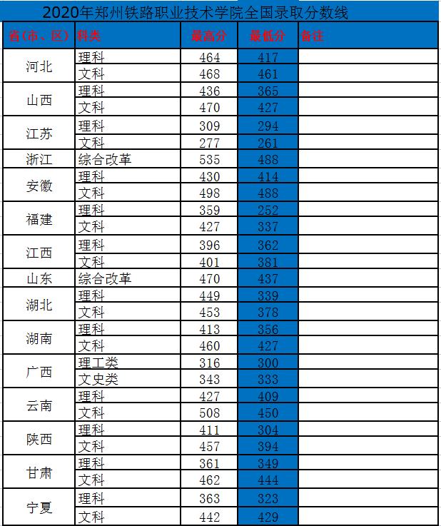 如果是想要到鄭州鐵路職業技術學院就讀的話,實際上,分數並不需要太高