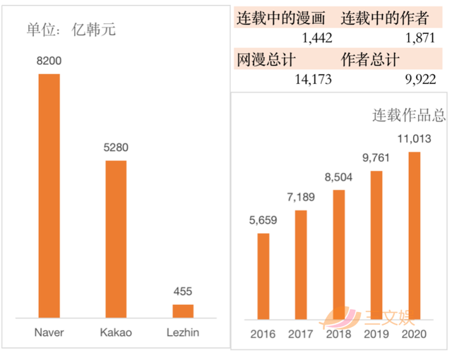 韩国漫画排行榜_2020韩国电影票房排行榜前十名