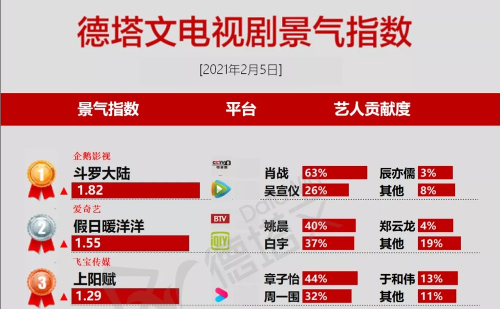 斗罗大陆排行_上半年电视剧播放量排行榜,《斗罗大陆》第三,第一数据实至名归