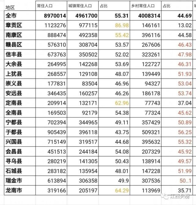 赣州全市居住在乡村的人口为4008295人,占总人口的44.69%.