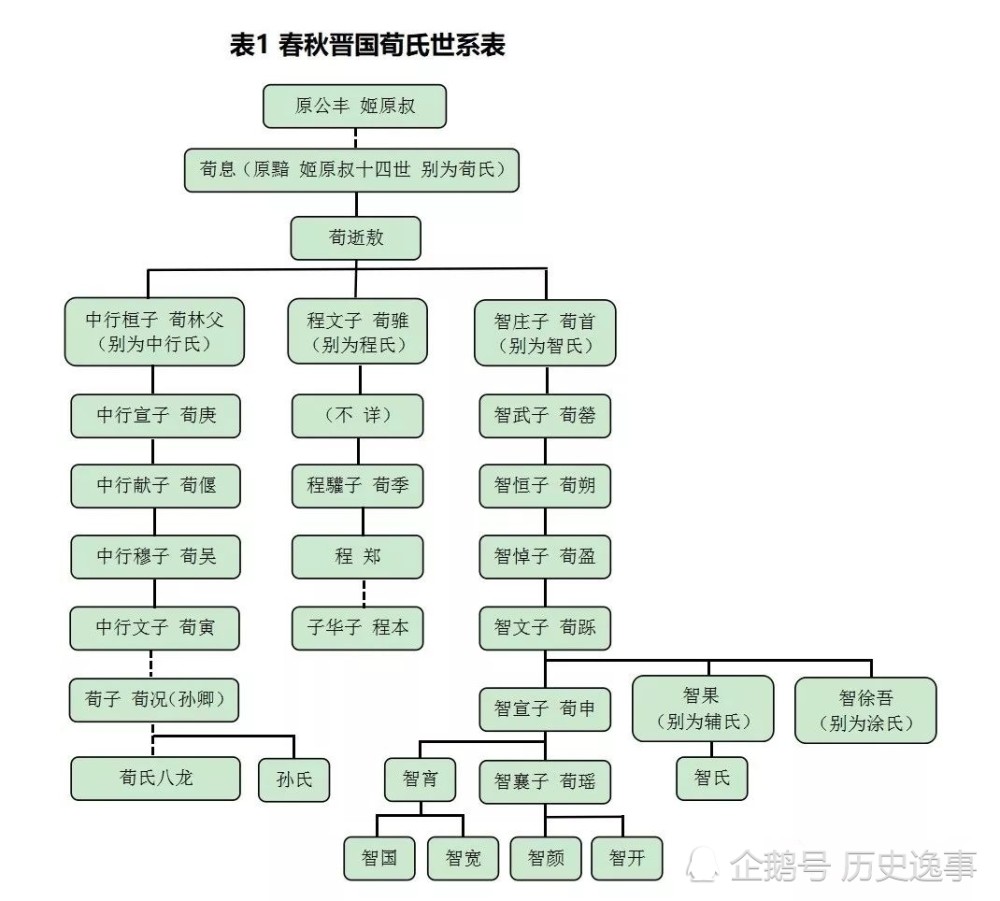 做过国相,国家的二把手,晋献公临终把太子奚齐都托付给他,关系铁的没
