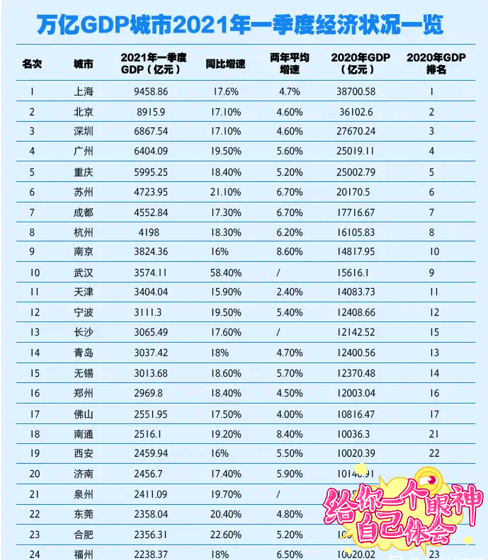 城市一季度gdp多少_GDP万亿城市2021年第一季度经济状况一览后疫情时代经济何去何从