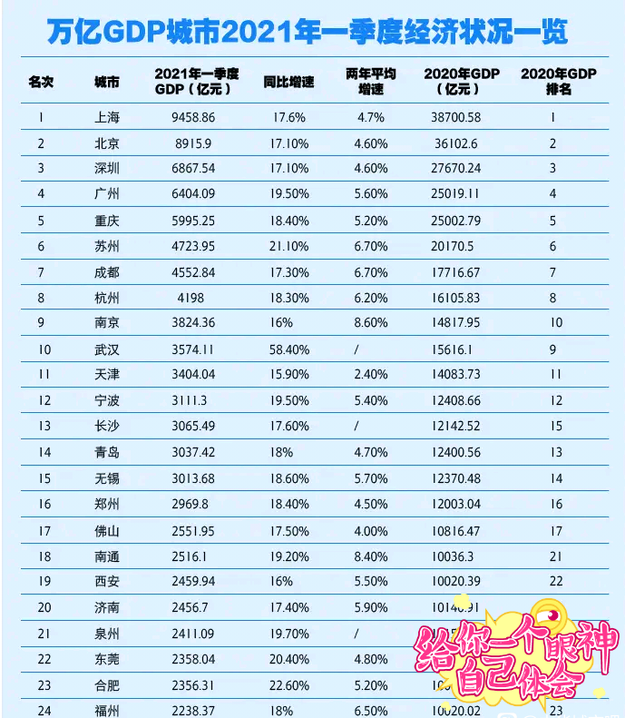 疫情对季度gdp_GDP万亿城市2021年第一季度经济状况一览后疫情时代经济何去何从