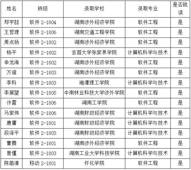 43人參考,錄取15人,錄取率達35%,更有3人免試被一本院校湖南財政經濟