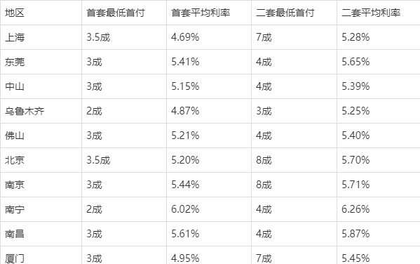 從上面的情況看,即使貸款利率比較高的二套房平均利率看,貸款利率6.