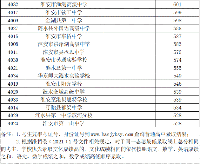 2021年淮安市普通高中录取分数线公布