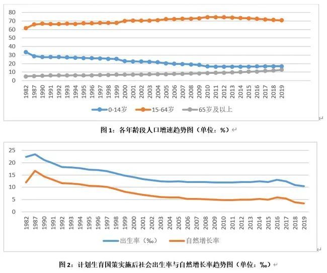 新中国人口变化_中国人口结构变化中探寻外资新机遇推动强大城市群在中国的