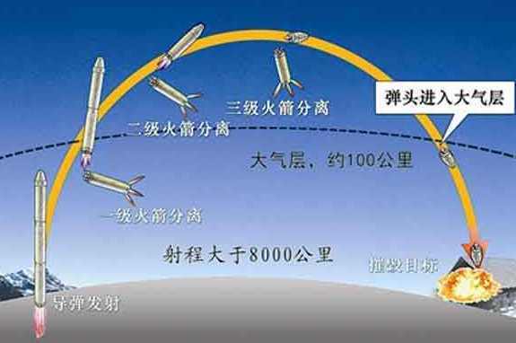 洲际弹道导弹飞行轨迹图片