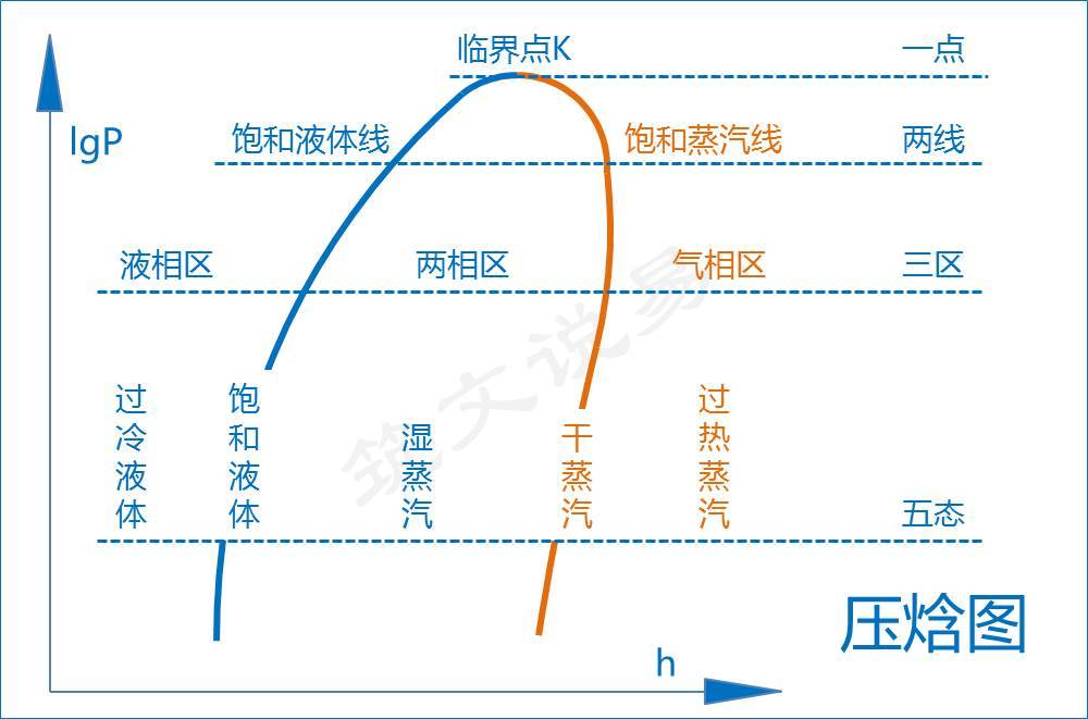 图解制冷系列简单认识压焓图从一点两线三区五态六线开始