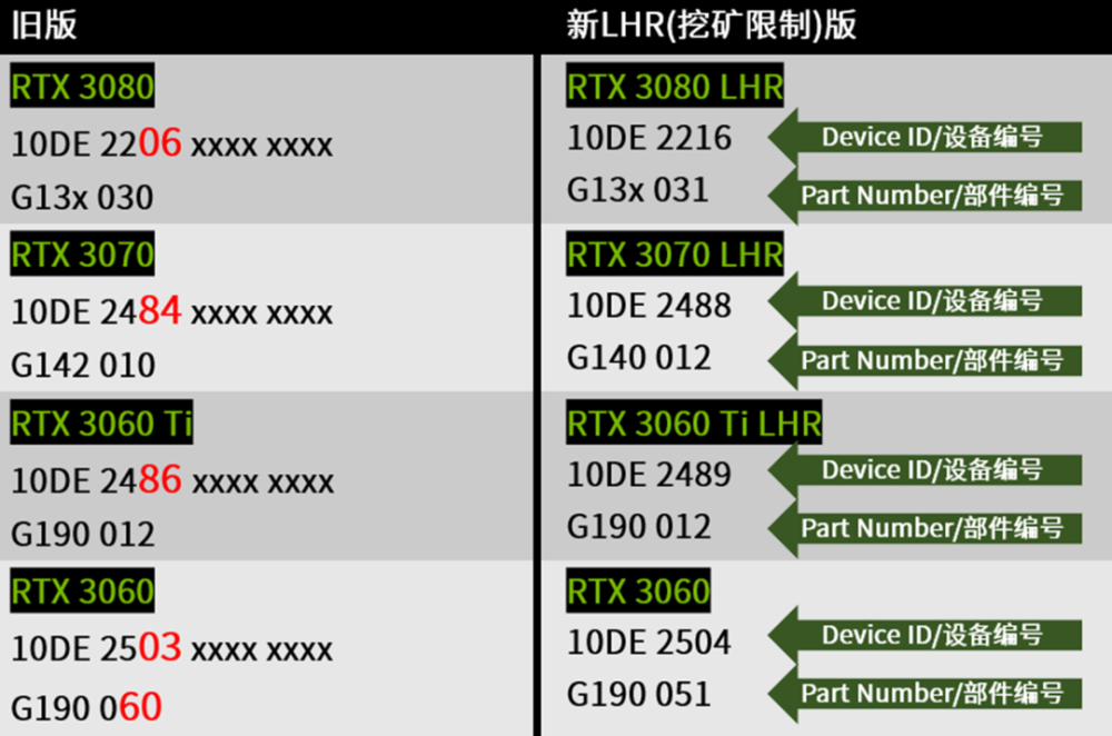 拒絕礦卡教你如何識別lhr新顯卡