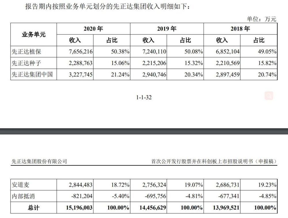 科創板史上最大ipo要來了!先正達申報稿正式披露,10大看點