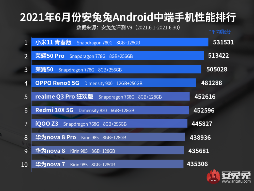 联发科排行_中端机性能排行:荣耀50上演王者归来,高通横扫联发科!