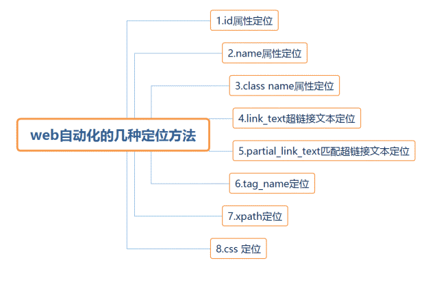 Web自动化 元素定位方法